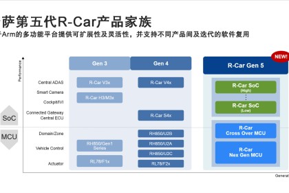 瑞萨电子公布下一代汽车SoC和MCU处理器路线图