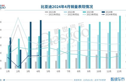 比亚迪4月销量超31万辆，全年挑战362万辆销量目标