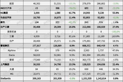 6月欧洲销量：比亚迪排名上涨较快，多个中国品牌实现三位数涨幅