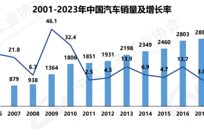 2023年我国汽车产销首次突破3000万辆，新能源汽车达949.5万辆