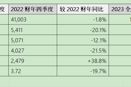 梅赛德斯-奔驰2023年营收达1532亿欧，预计2024年利润率将下降