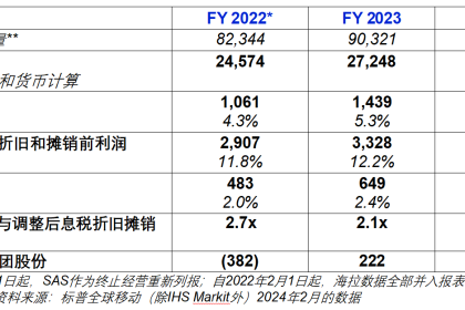 佛瑞亚2023年财报：营业利润大涨36%