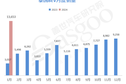 中国汽车产业链加速入驻泰国：新能源市场潜力巨大，自主市占率超9成