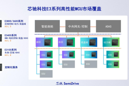 芯驰发布E3系列最新MCU产品，聚焦区域控制、智能驾驶等应用