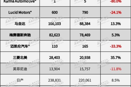 美国第一季度新车销量：混动市场势头强劲