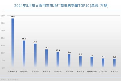 5月车企销量TOP10：比亚迪断层式领跑，东风日产重回榜单