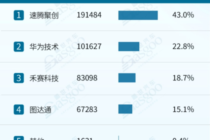 2024年激光雷达上车提速，车型标配率增长至6.3%