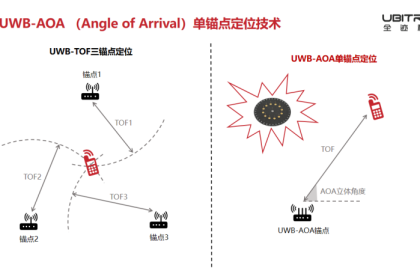 全迹科技：UWB-AOA单锚点数字钥匙与雷达