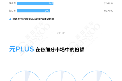 车型竞争力分析：纯电市场份额排名第三，比亚迪元PLUS稳定增长 | 卖到哪系列