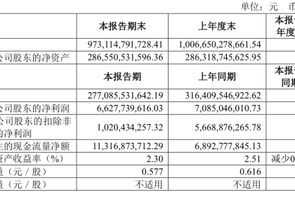 赚了66.3亿元！上汽集团发布2024半年报