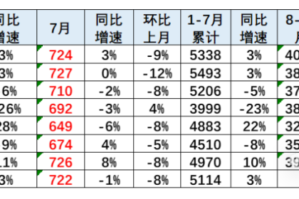 7月世界汽车销量同比下降1%，中国车企占世界份额31%