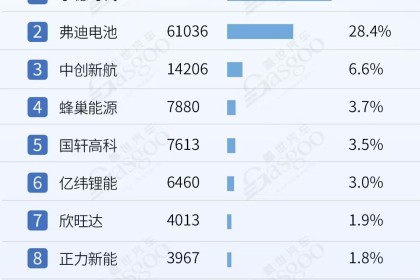 2024年1-7月电气化供应商装机量排行榜：弗迪、宁德时代多领域霸榜