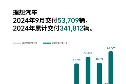 理想汽车9月交付新车53709辆