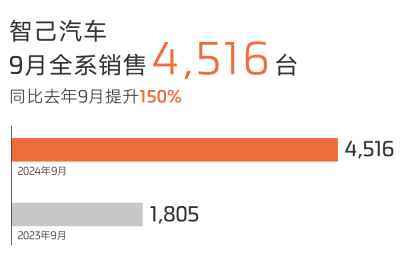 智己汽车9月销量4,516台，10月交付量或创新高