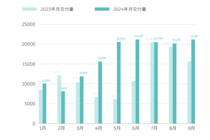 蔚来汽车9月交付21,181台新车，乐道10月交付将提速