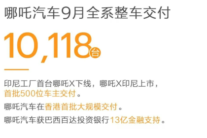 哪吒汽车9月销10118台，同环比均下滑