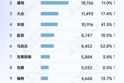 墨西哥8月车市销量分析：整体销量上扬，日产、通用领跑市场 | 全球汽车销量